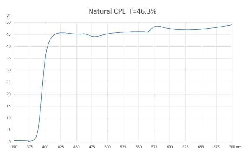 Filtre CPL PRO NiSi Natural Transmitance