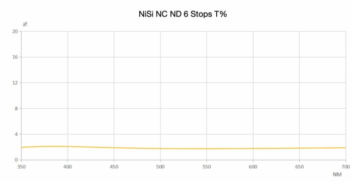Filtre NiSi NC ND64 (6 Stops) 112mm pour Nikkor Z 14-24mm F/2.8 S – Image 3